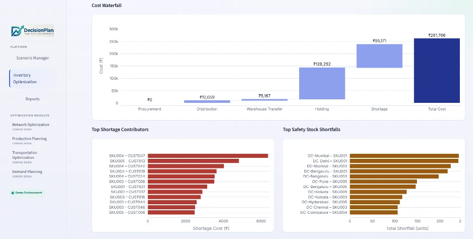 DecisionPlan Inventory Optimization dashboard — a cost waterfall from procurement through holding and shortage to total cost, with top shortage contributors and top safety stock shortfalls charted beneath