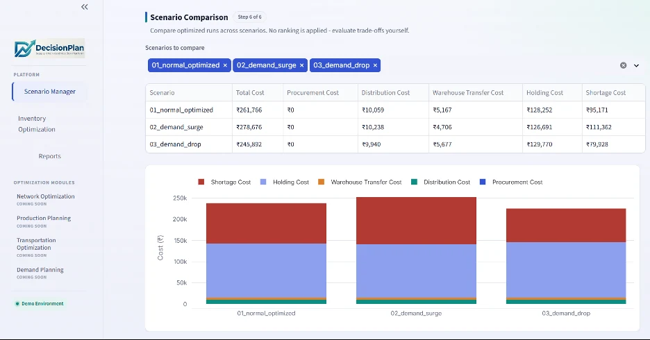 DecisionPlan scenario comparison — a table of three optimized scenarios with their cost breakdown, above a stacked bar chart comparing shortage, holding, transfer, distribution and procurement cost