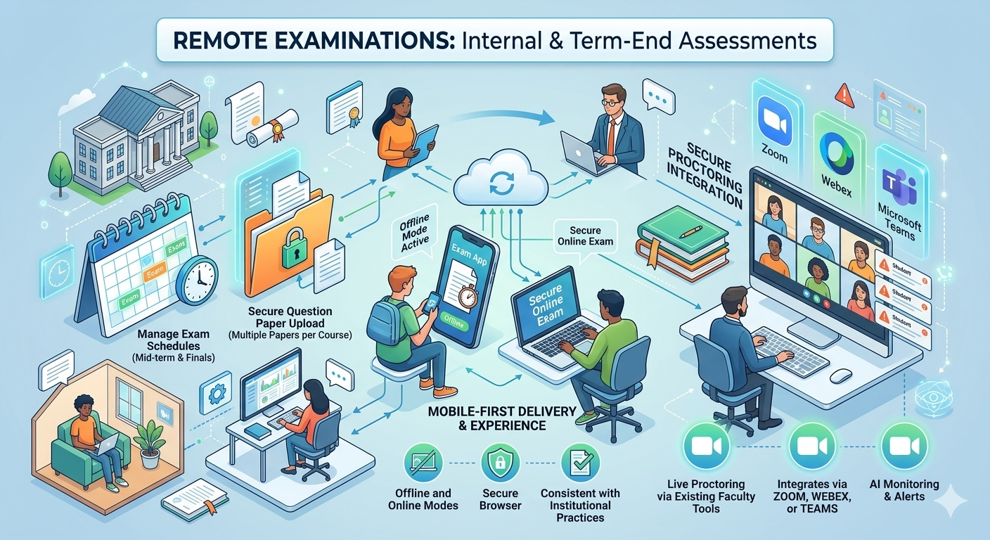 Remote Examinations: Internal & Term-End Assessments