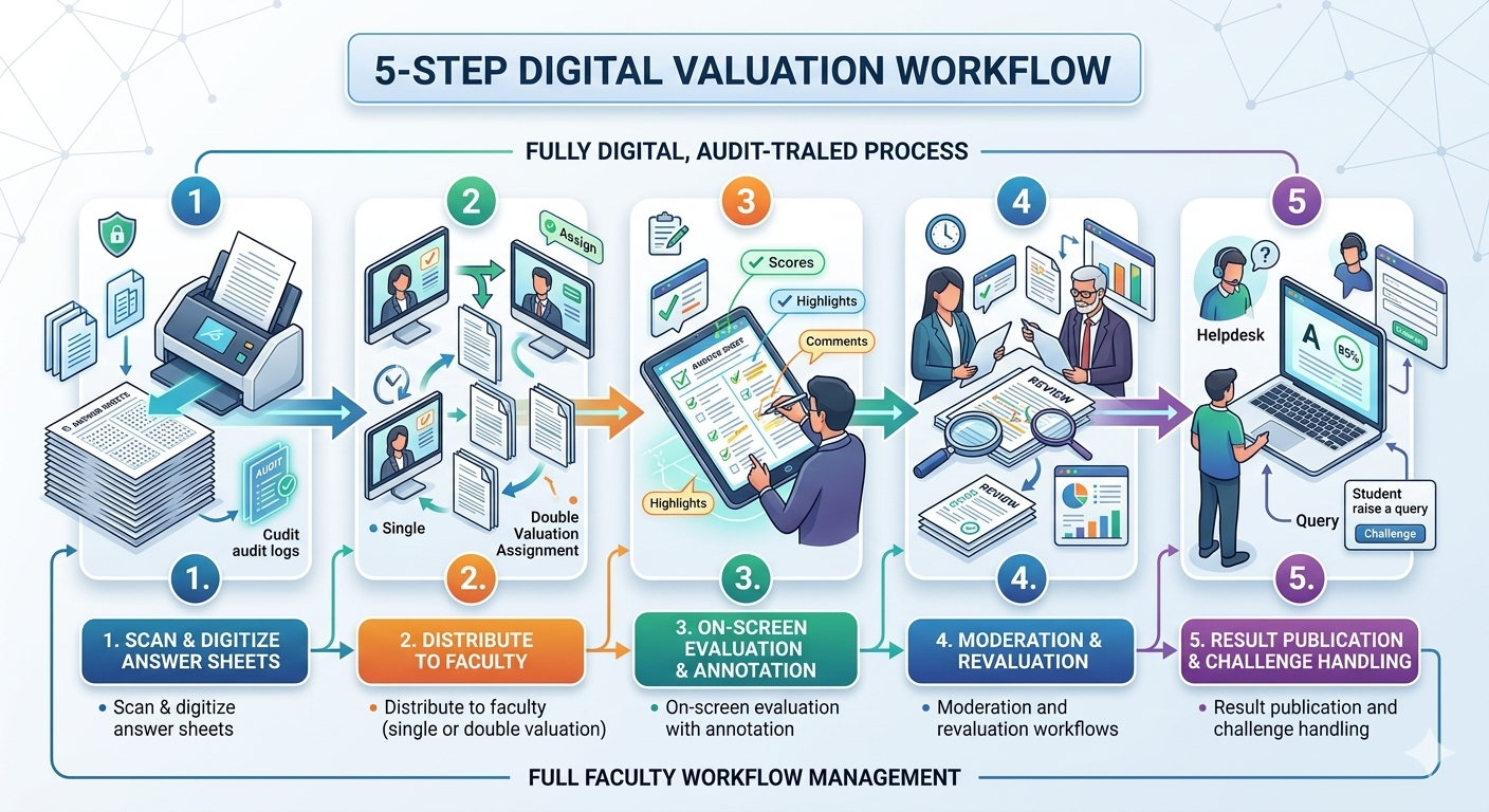 5-Step Digital Valuation Workflow